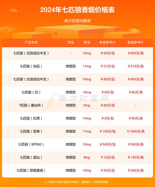 便宜七匹狼香烟多少钱一条【七匹狼香烟七块一包的】