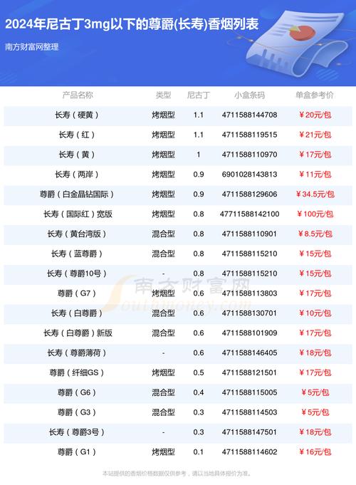  品牌       | 规格型号     | 批发价格（元/盒） | 零售价格（元/盒） 